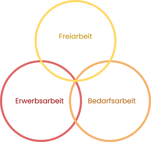 Drei Bereiche von Arbeit - Erwerbsarbeit, Bedarfsarbeit, Freiarbeit