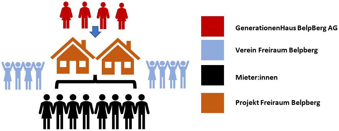 Schema von einem Organisationskonzept. Die GenerationenHaus BelpBerg AG (rot) vermietet Bauland und Rohbau dem Verein Freiraum Belpberg (hellblau). Der Verein bestimmt und betreibt das Projekt Freiraum Belpberg und entscheidet somit auch über die Mieter:innen (schwarz).